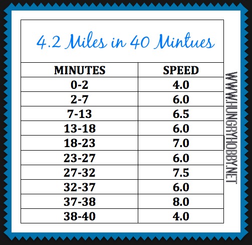 4.2 miles in 40 minutes (treadmill)