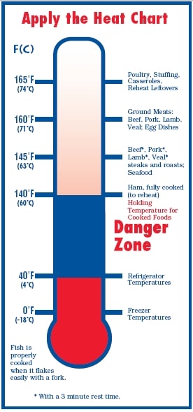 Food Safety Mistakes You Don't Know You Are Making